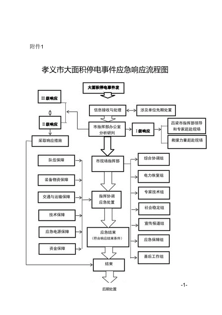 孝义市大面积停电事件应急响应流程图.docx_第1页