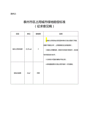 泰州市区占用城市绿地赔偿标准（征求意见稿）.docx