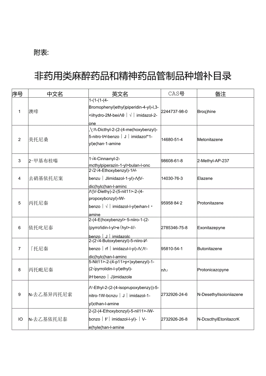 非药用类麻醉药品和精神药品管制品种增补目录.docx_第1页