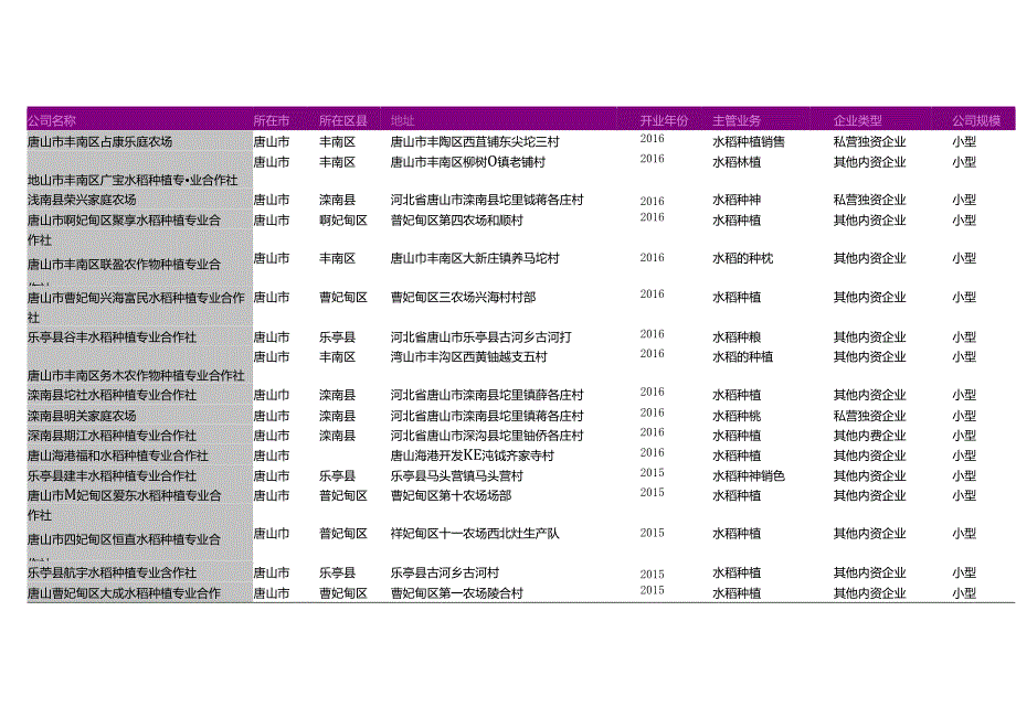 唐山市水稻种植专业合作社名录2018版446家.docx_第1页