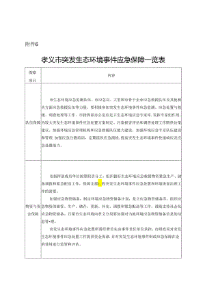 孝义市突发生态环境事件应急保障一览表.docx