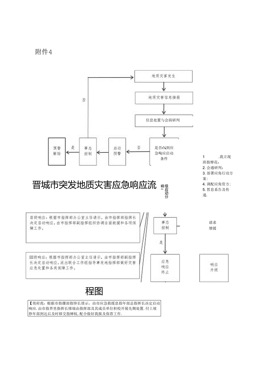 晋城市突发地质灾害应急响应流程图.docx_第1页