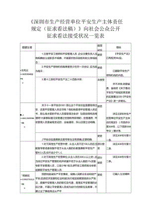 《深圳市生产经营单位安全生产主体责任规定(征求意见稿).docx