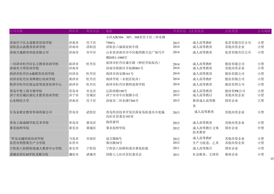 山东省成人高等教育公司名录2018版190家.docx_第3页