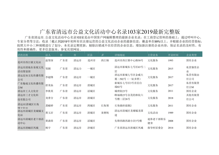 广东省清远市公益文化活动中心名录2019版103家.docx_第1页