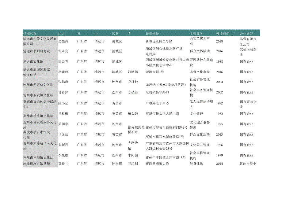 广东省清远市公益文化活动中心名录2019版103家.docx_第3页