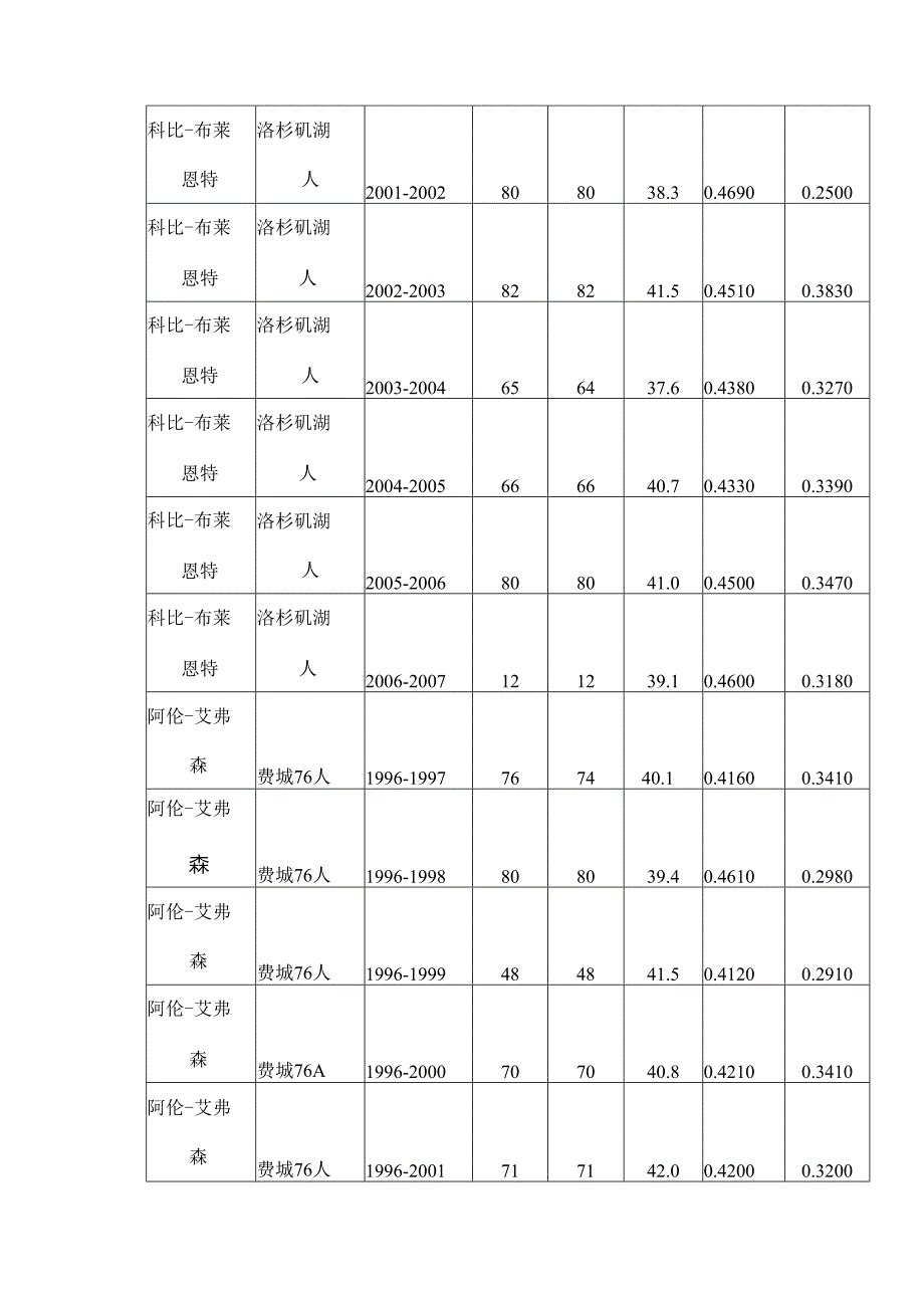 spss-小论文NBA球员科比.docx_第3页