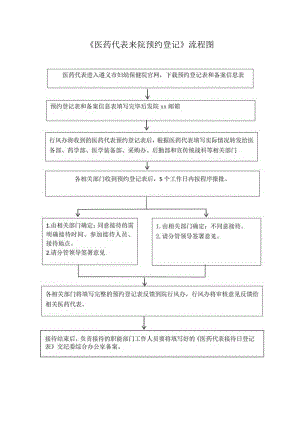 《医药代表来院预约登记》流程图.docx