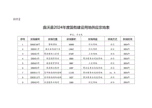 曲沃县2024年度国有建设用地供应宗地表.docx