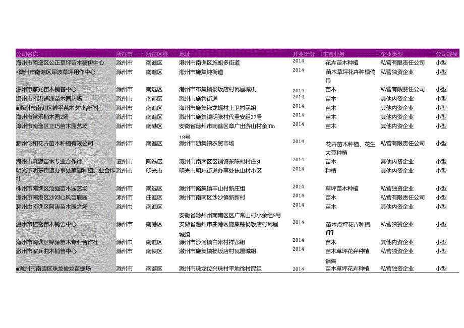 滁州市苗圃绿化行业名录2018版337家.docx_第1页