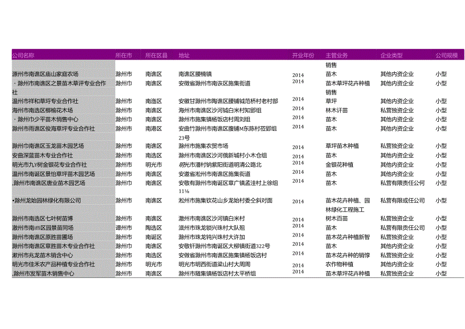 滁州市苗圃绿化行业名录2018版337家.docx_第2页