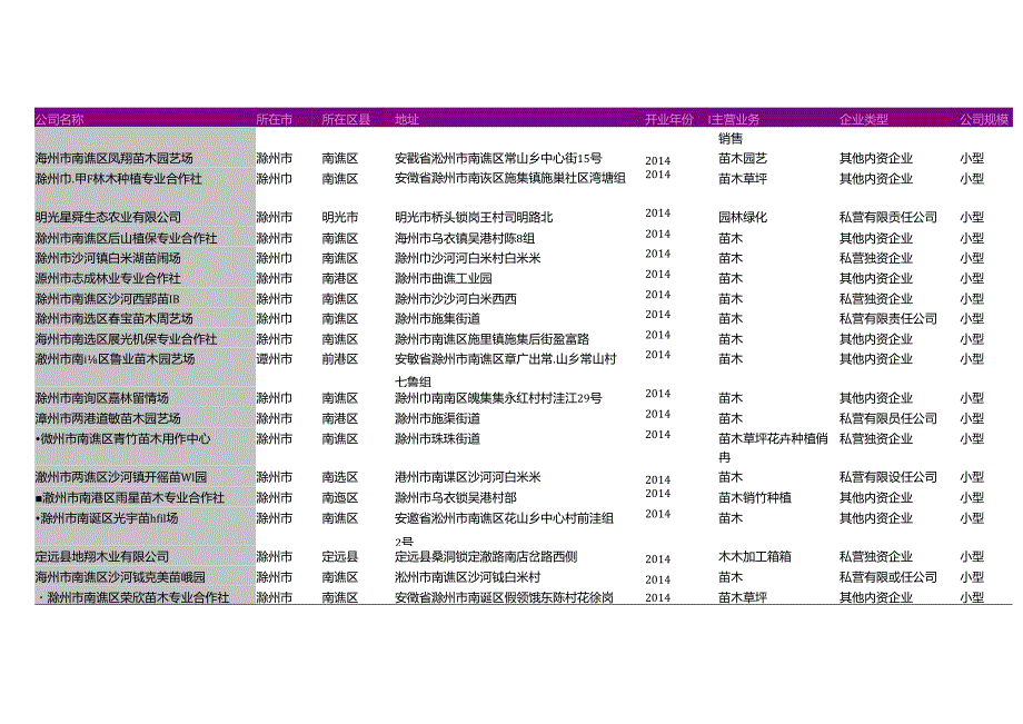 滁州市苗圃绿化行业名录2018版337家.docx_第3页