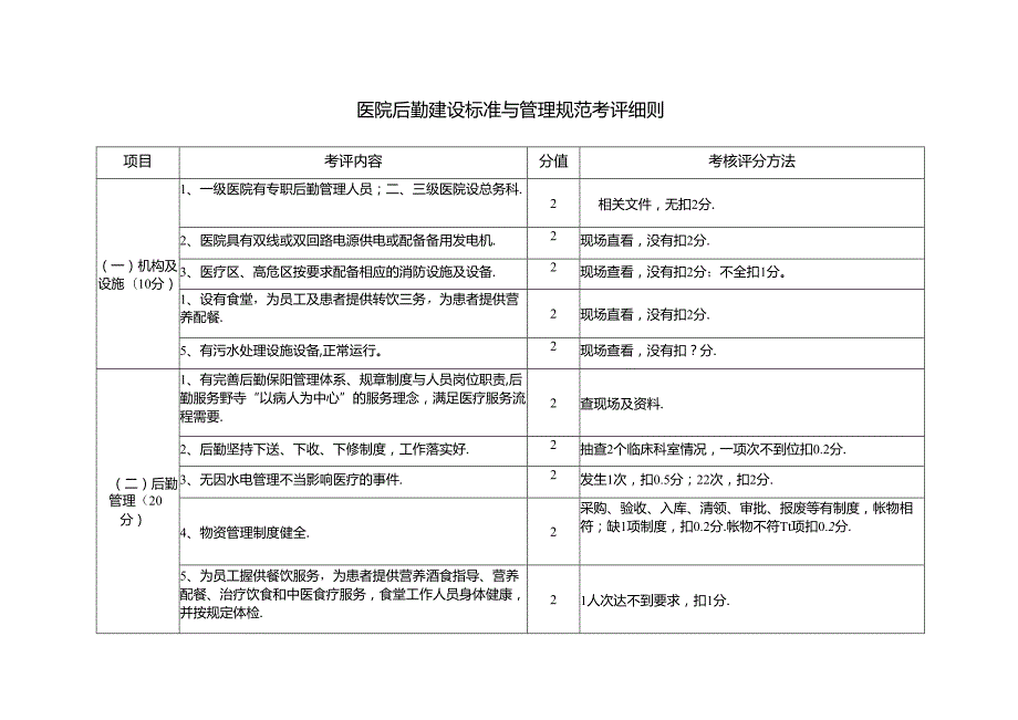 医院后勤建设标准与管理规范考评细则.docx_第1页