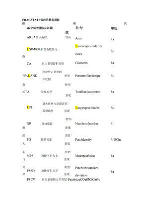 fragstats景观格局指数归纳.docx