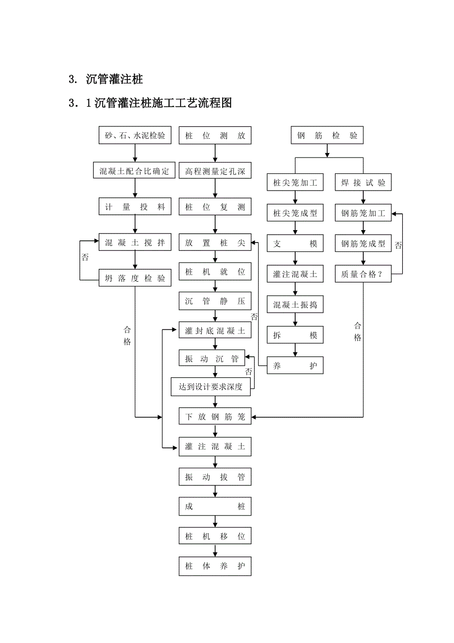 桩基础工程施工工艺流程图.doc_第3页