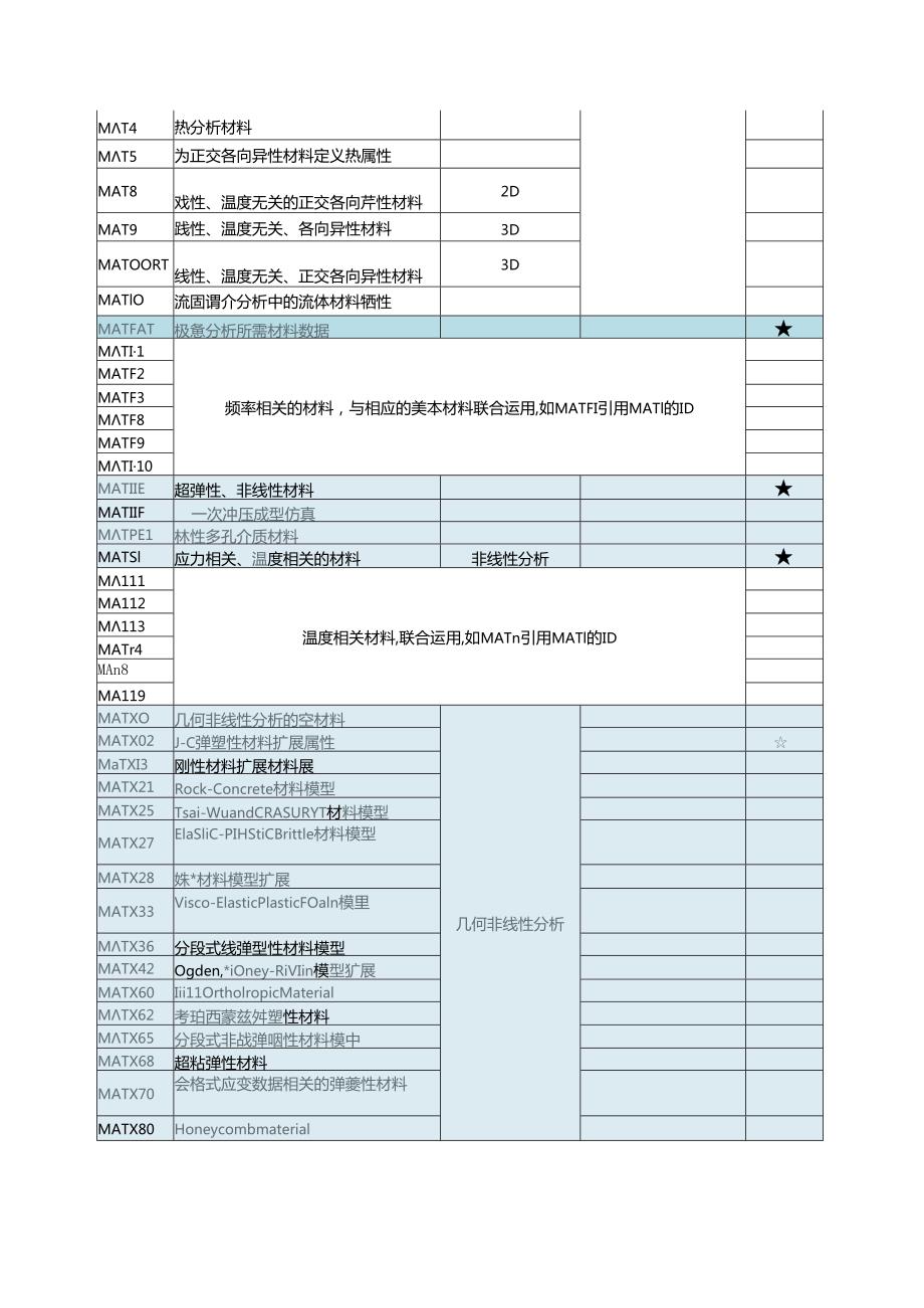 HyperWorks OPSTRUCT 材料简单整理.docx_第3页