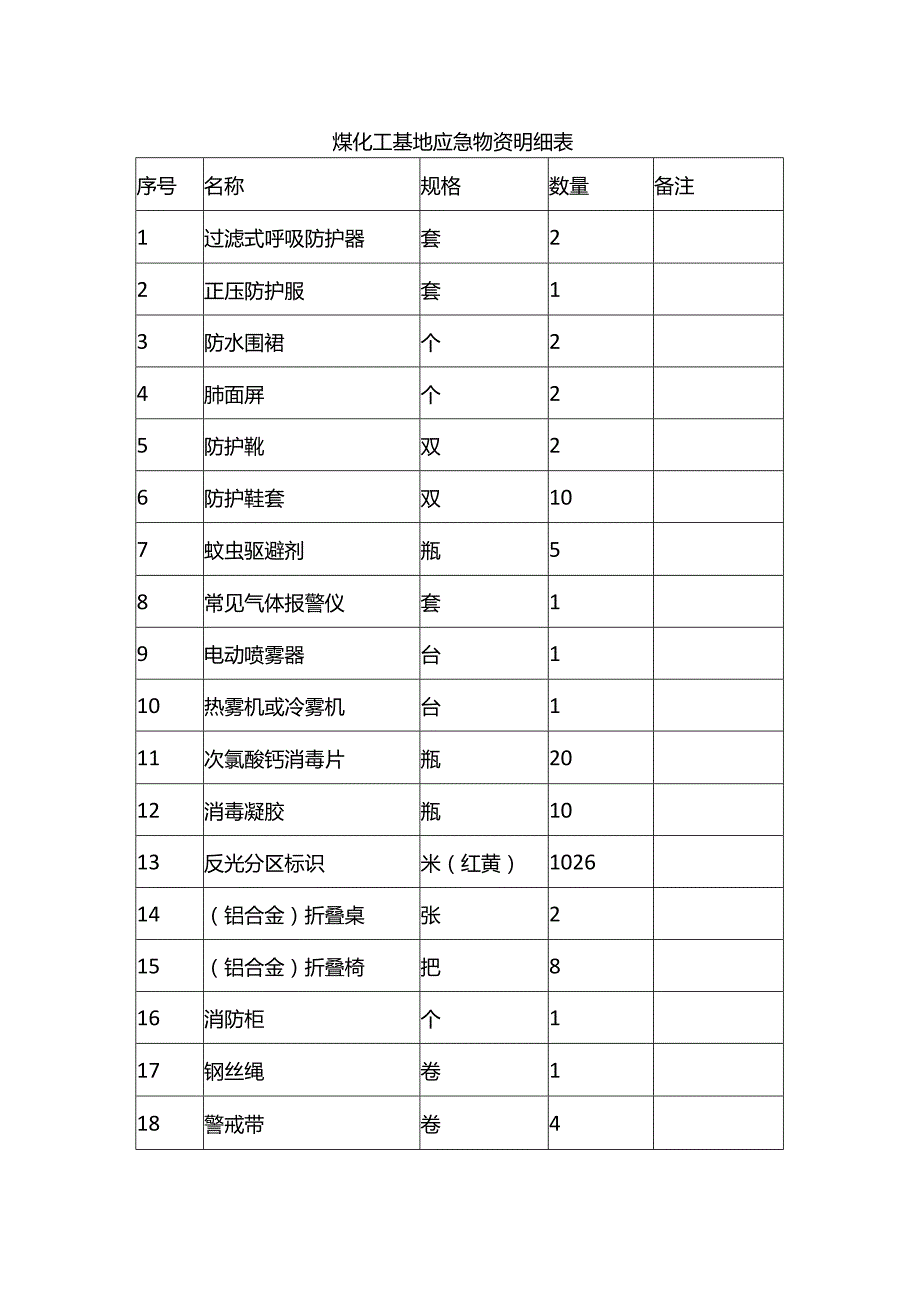 煤化工基地应急物资明细表.docx_第1页