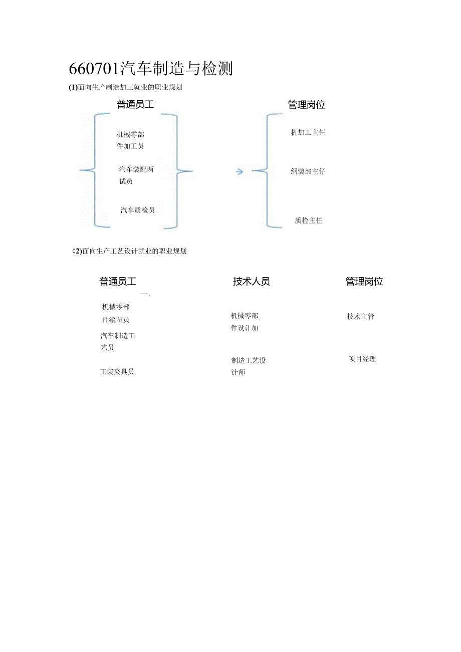 汽车制造专业职业规划.docx_第1页