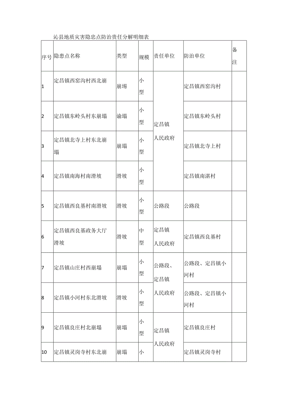 沁县2023年度地质灾害防治方案.docx_第2页