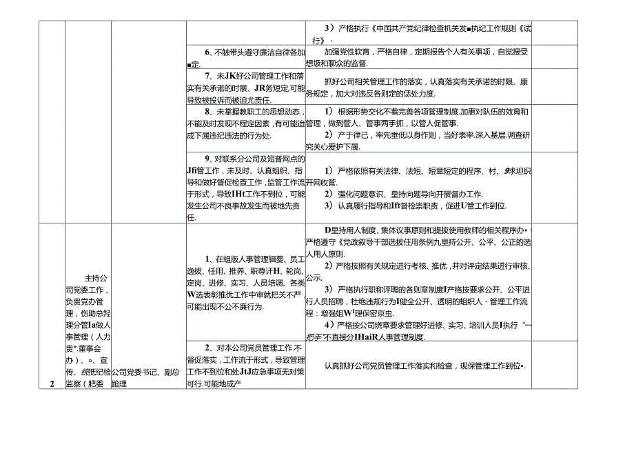 某某城市投资公司各岗位廉政风险点及防控措施一览表（最新最全面版本）.docx_第2页