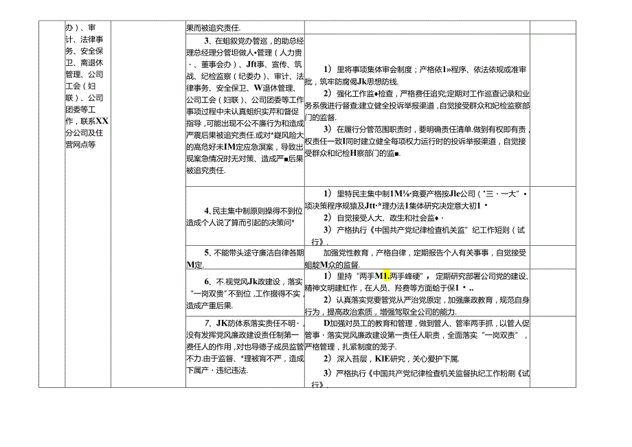 某某城市投资公司各岗位廉政风险点及防控措施一览表（最新最全面版本）.docx_第3页