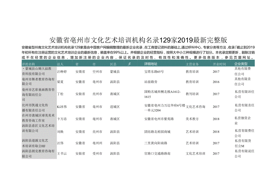 安徽省亳州市文化艺术培训机构名录2019版129家.docx_第1页