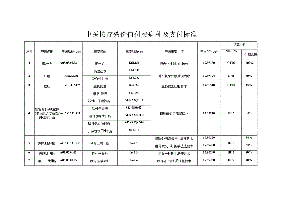 中医按疗效价值付费病种及支付标准.docx_第1页