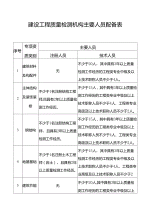 建设工程质量检测机构主要人员配备表.docx