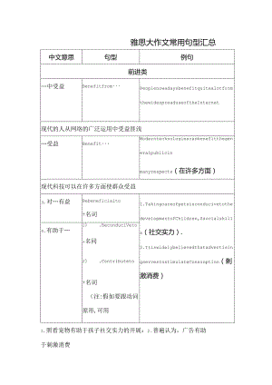 IELTS雅思大作文常用句型汇总-背完这99句就不用再背别的句式了.docx