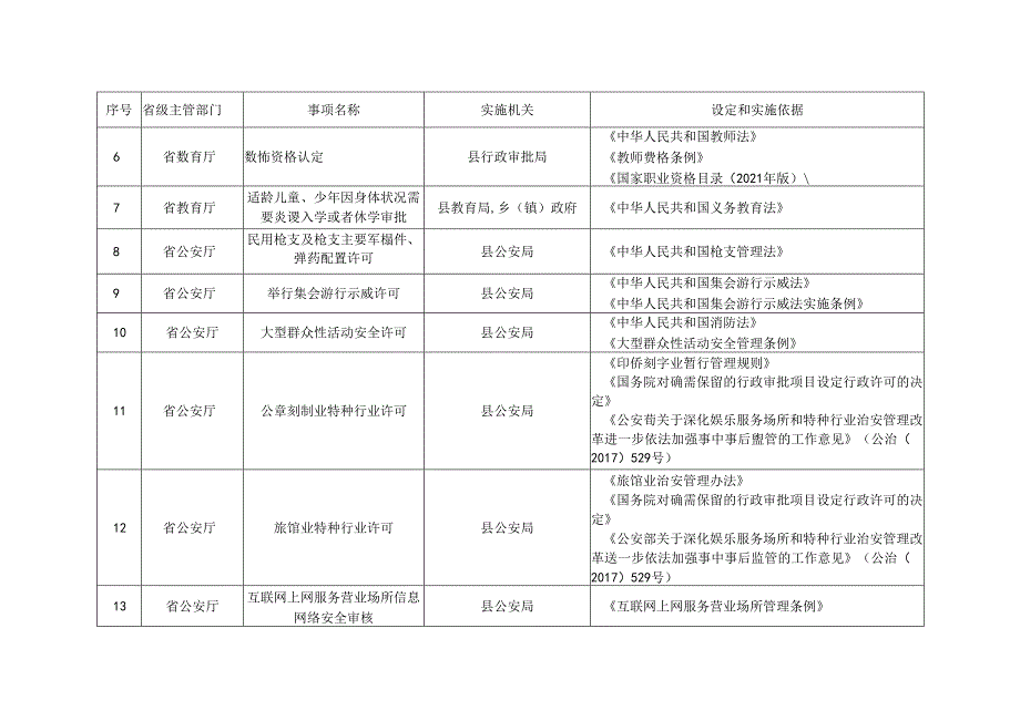 沁源县行政许可事项清单（2023年版）.docx_第2页