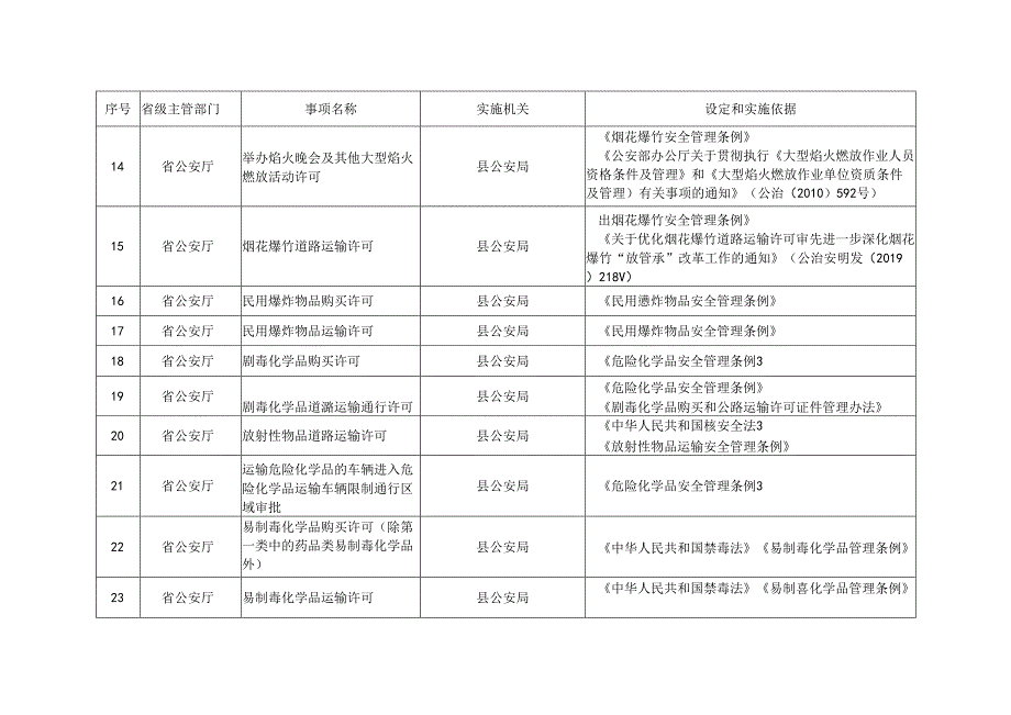 沁源县行政许可事项清单（2023年版）.docx_第3页