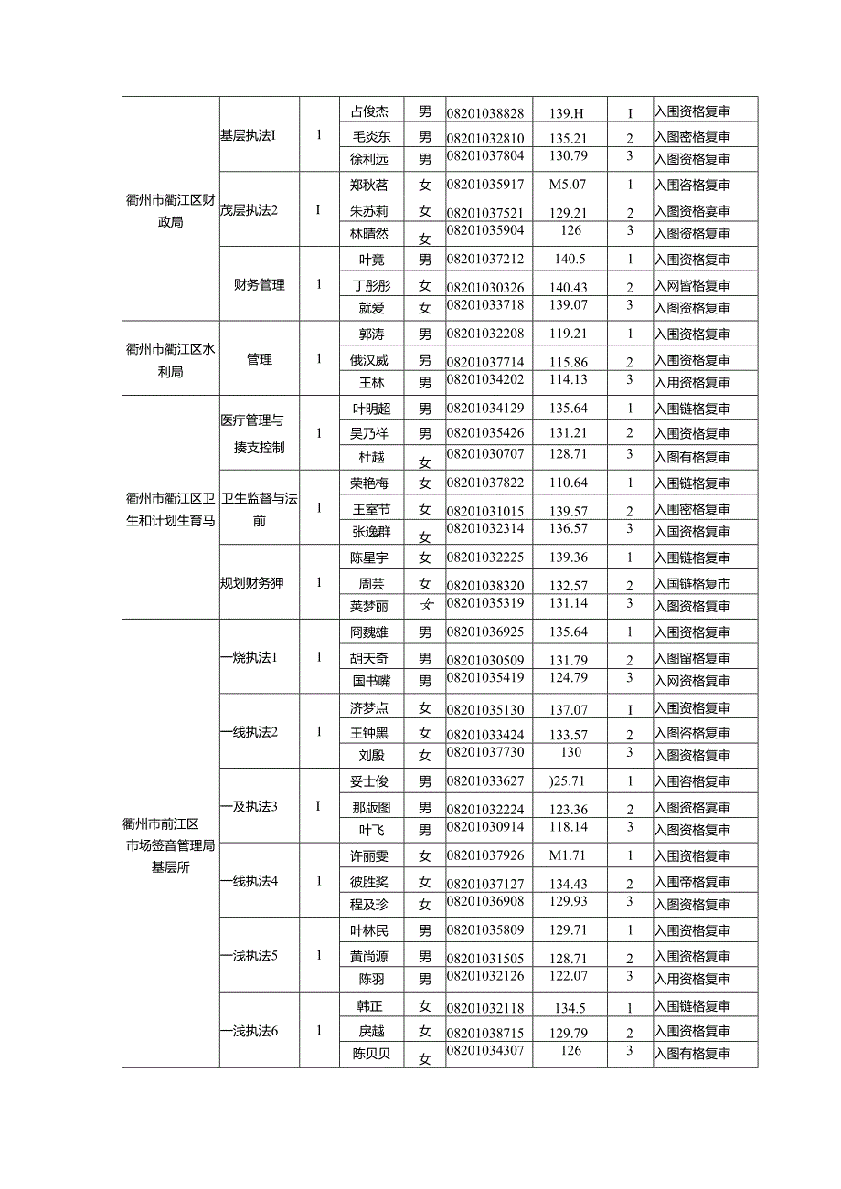 2018年衢州市衢江区机关考试录用公务员笔试上线入围参加资格复审的通知.docx_第2页