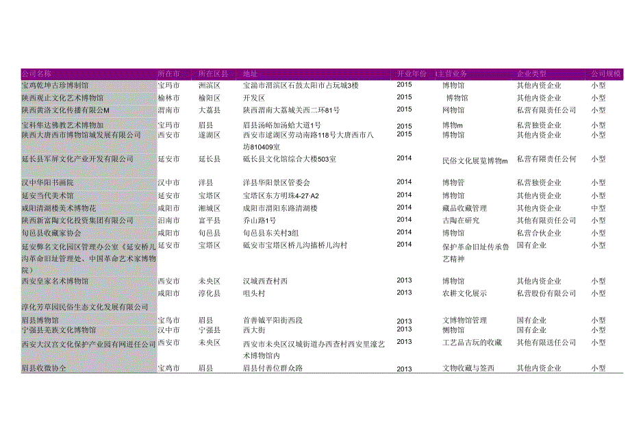 陕西省文物收藏展览机构名录2018版145家.docx_第2页