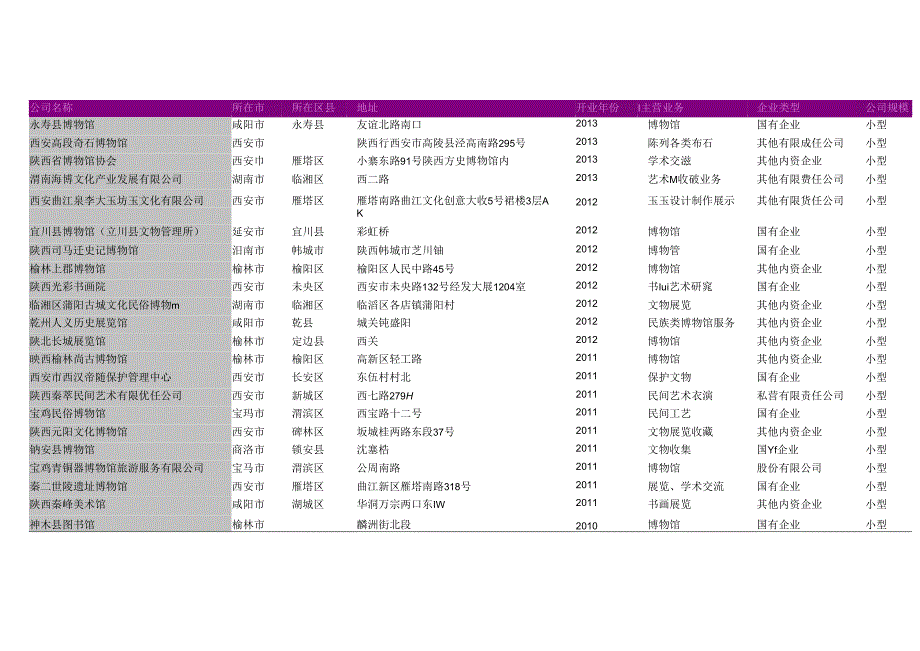 陕西省文物收藏展览机构名录2018版145家.docx_第3页