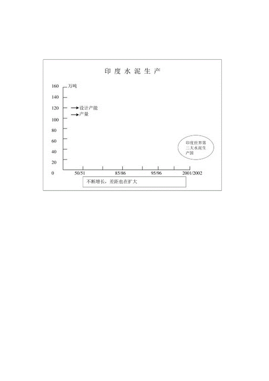 印度水泥工业的前景及机遇.docx_第2页