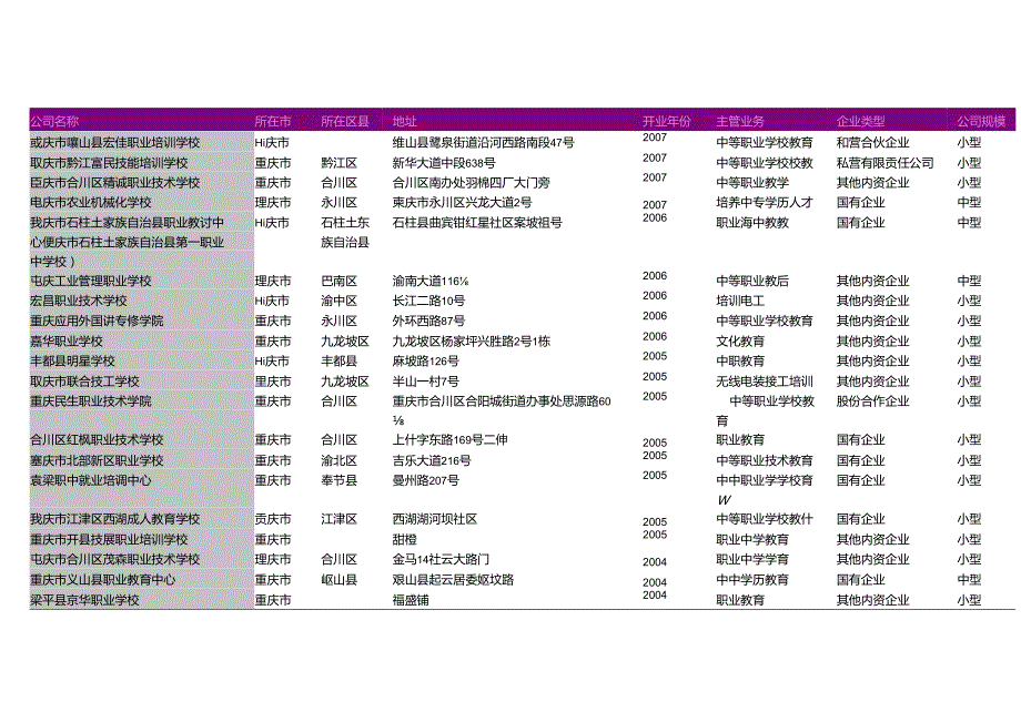 重庆市中等职业学校教育学校名录2018版225家.docx_第1页