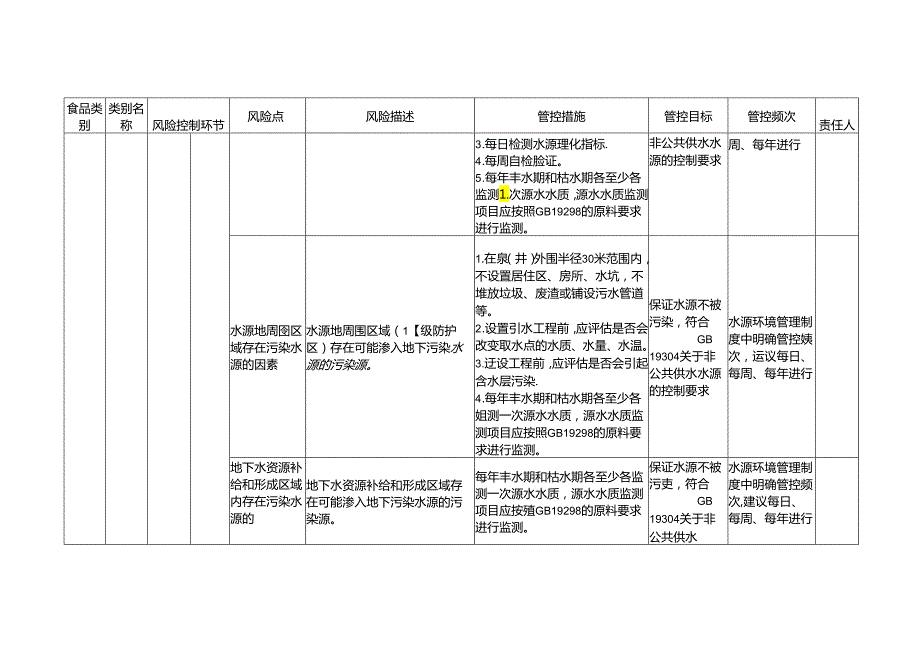 食品安全风险管控清单（包装饮用水生产）.docx_第2页