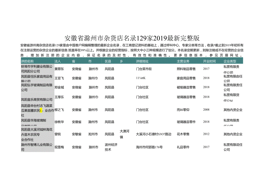 安徽省滁州市杂货店名录2019版129家.docx_第1页