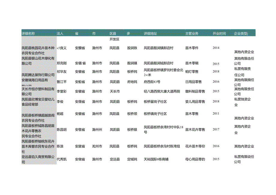 安徽省滁州市杂货店名录2019版129家.docx_第2页