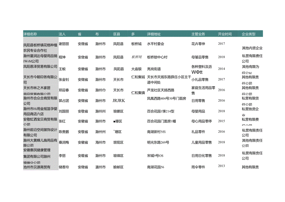 安徽省滁州市杂货店名录2019版129家.docx_第3页