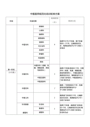 中医医师规范化培训轮转方案.docx