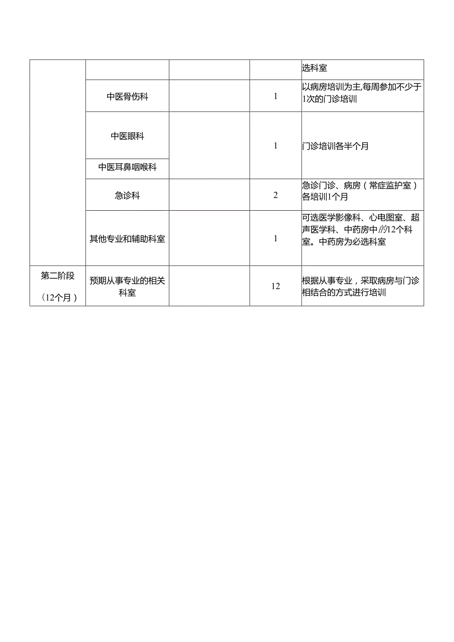 中医医师规范化培训轮转方案.docx_第2页