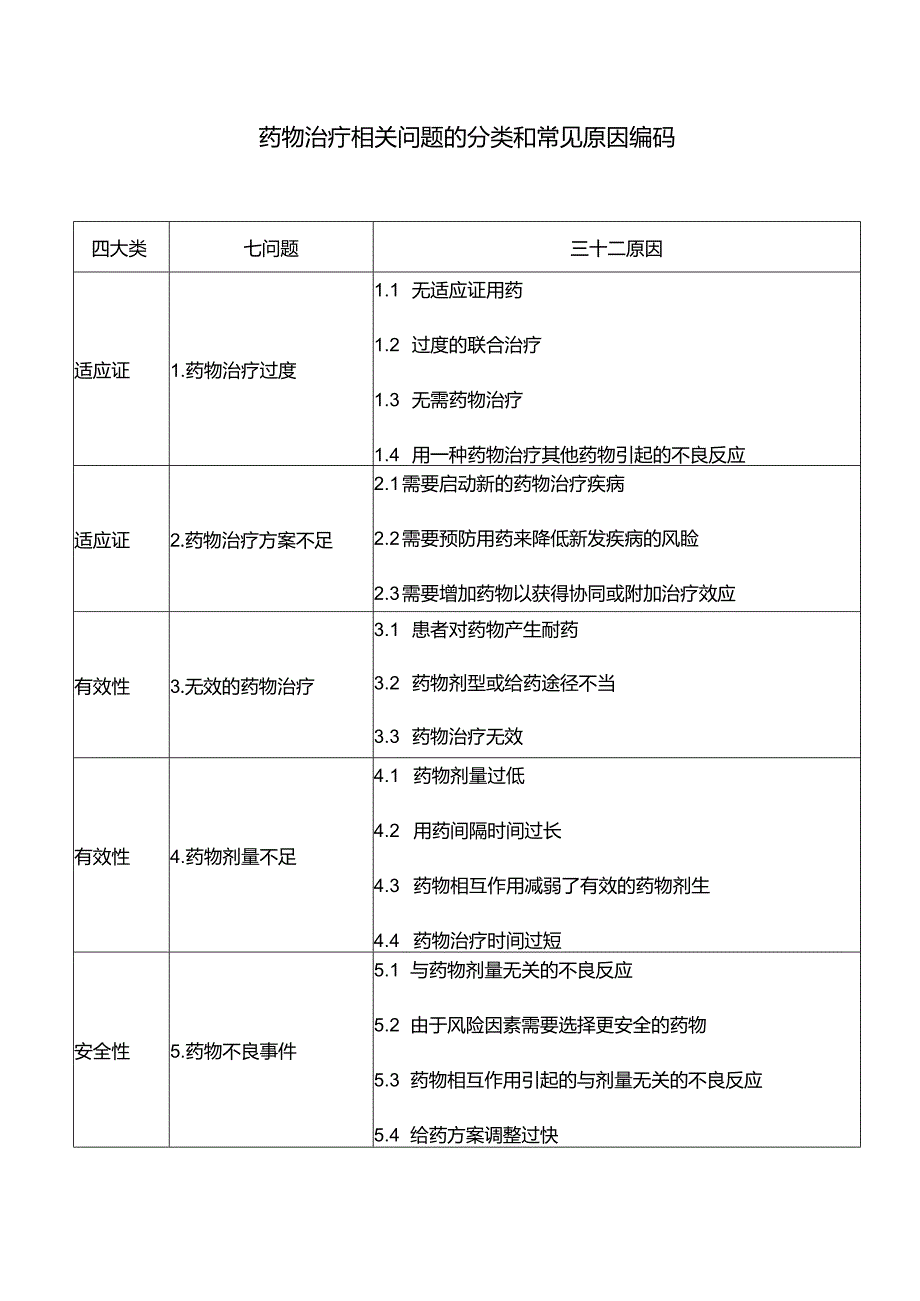 药物治疗相关问题的分类和常见原因编码.docx_第1页