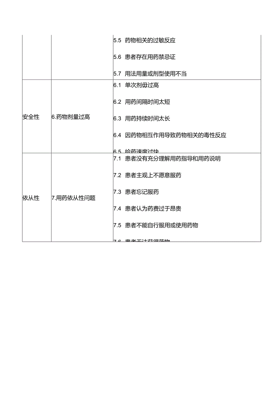 药物治疗相关问题的分类和常见原因编码.docx_第2页