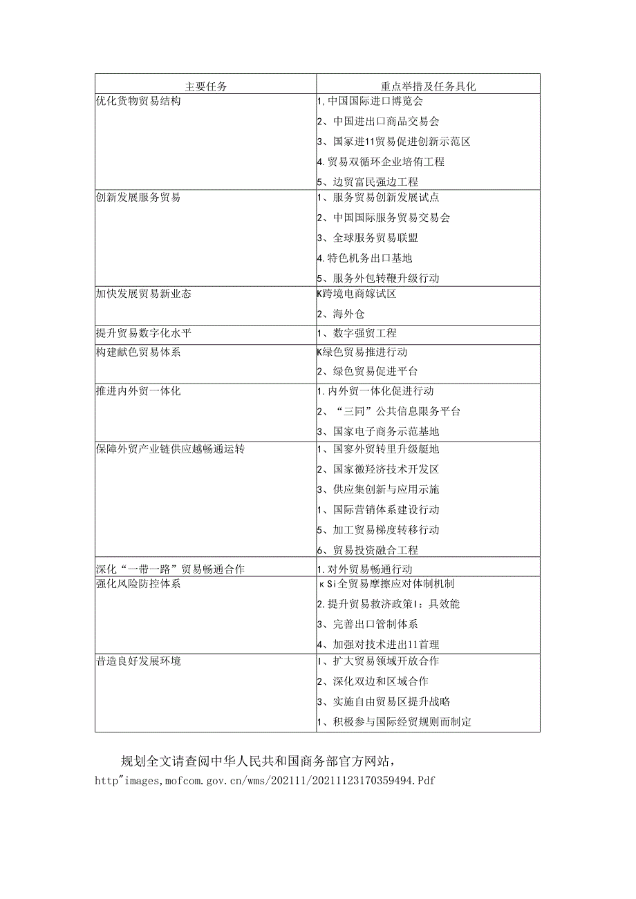 国际贸易原理(第三版)拓展阅读思政 中国“国家出口整体规划”——“十四五”对外贸易高质量发展规划.docx_第2页