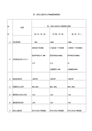 危重新生儿救治中心质量管理效果指标.docx