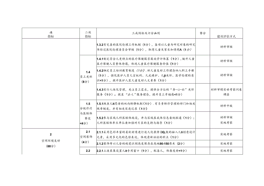 上海市儿童友好医院评估评分表（儿童医院、妇幼保健机构适用）.docx_第2页