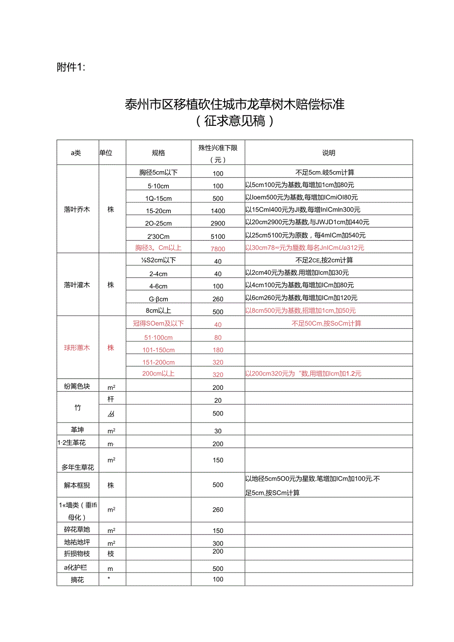 泰州市区城市园林绿化损坏赔偿费标准（征求意见稿）.docx_第1页