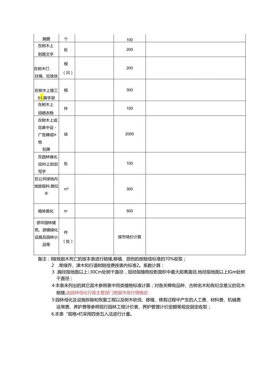 泰州市区城市园林绿化损坏赔偿费标准（征求意见稿）.docx_第2页