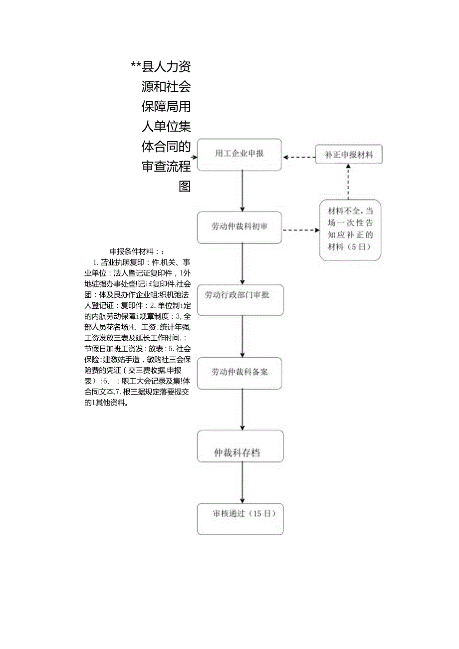 用人单位集体合同的审查流程图.docx_第1页